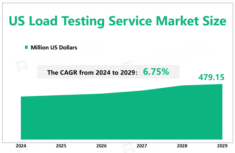 US Load Testing Service Market Size 