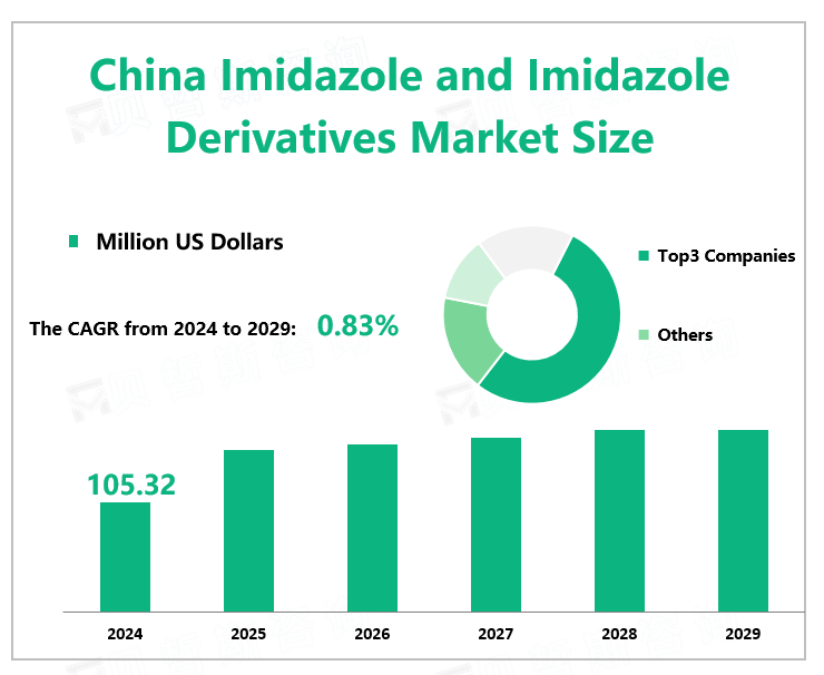 China Imidazole and Imidazole Derivatives Market Size