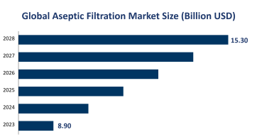 Global Aseptic Filtration Market Size is Expected to Reach USD 15.30 Billion by 2028