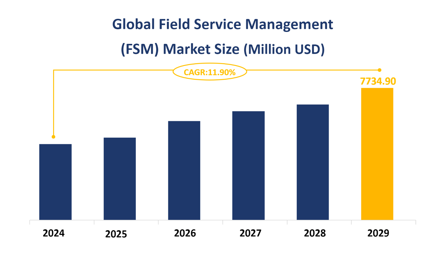 Global Field Service Management (FSM) Market Size (Million USD)