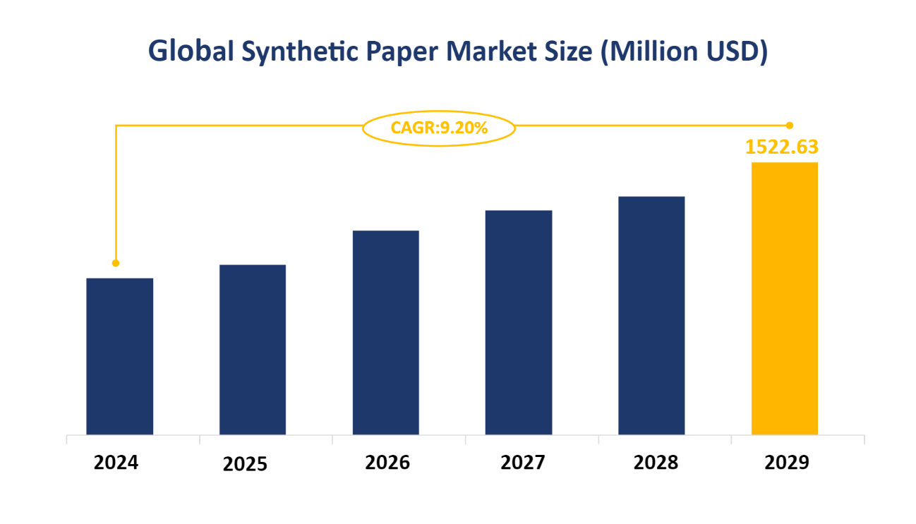 Global Synthetic Paper Market Size (Million USD)