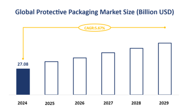 Global Protective Packaging Market Size is Expected to Grow at a CAGR of 5.67% from 2024-2029