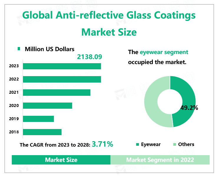 Global Anti-reflective Glass Coatings Market Size