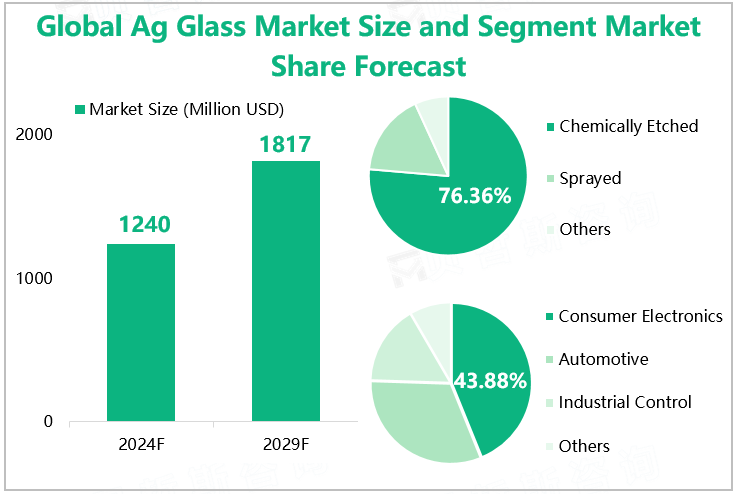 Global Ag Glass Market Size and Segment Market Share Forecast 