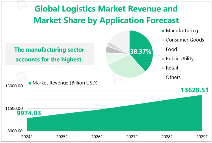 Global Logistics Market Revenue and Market Share by Application Forecast 