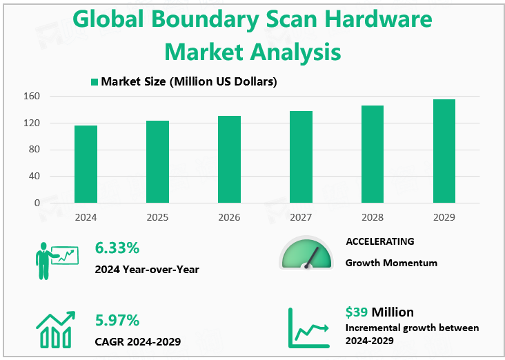 Global Boundary Scan Hardware Market Analysis 