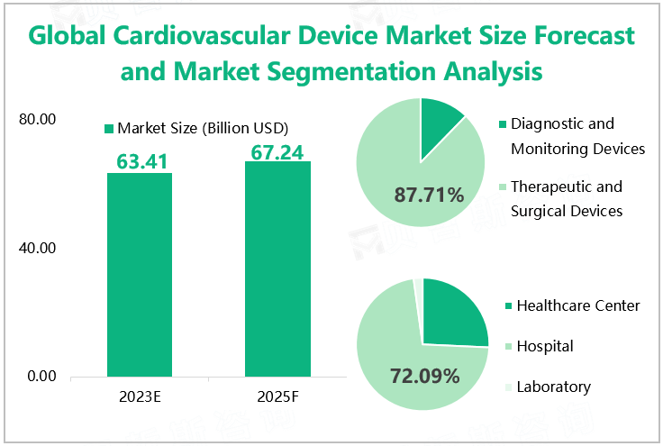 Global Cardiovascular Device Market Size Forecast and Market Segmentation Analysis 