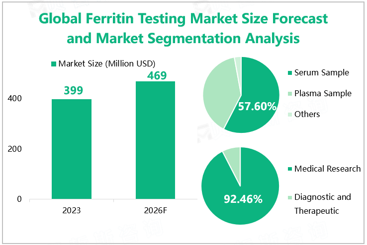 Global Ferritin Testing Market Size Forecast and Market Segmentation Analysis 