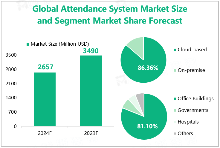 Global Attendance System Market Size and Segment Market Share Forecast 