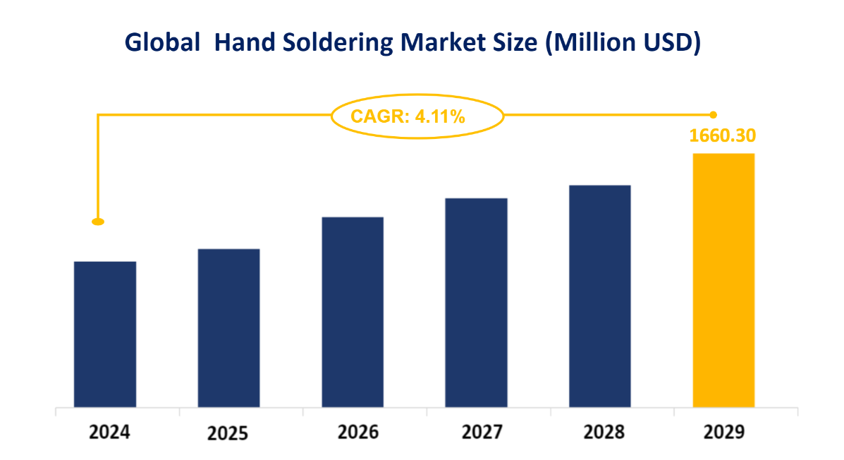 Global Hand Soldering Market Size (Million USD)