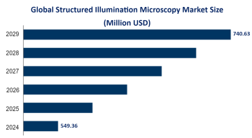 Structured Illumination Microscopy Market Trends: Global Market Size is Projected to Grow from USD 549.36 Million in 2024 to USD 740.63 Million by 2029