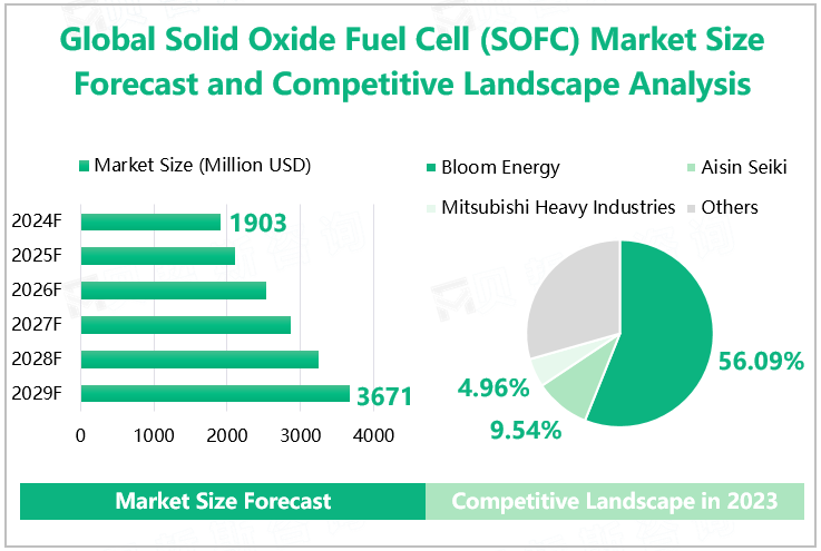 Global Solid Oxide Fuel Cell (SOFC) Market Size Forecast and Competitive Landscape Analysis 