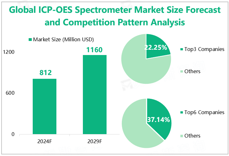 Global ICP-OES Spectrometer Market Size Forecast and Competition Pattern Analysis 