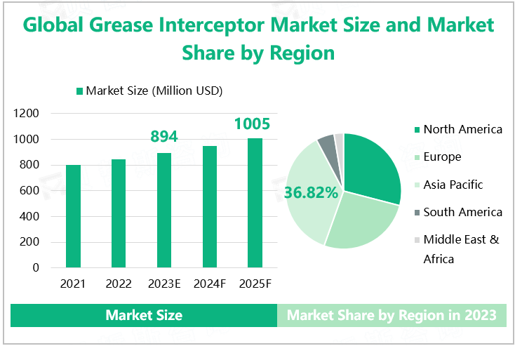 Global Grease Interceptor Market Size and Market Share by Region 