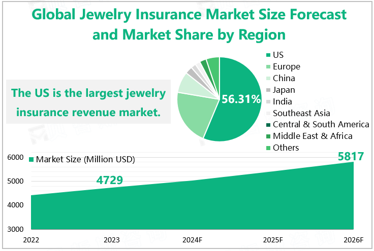 Global Jewelry Insurance Market Size Forecast and Market Share by Region 
