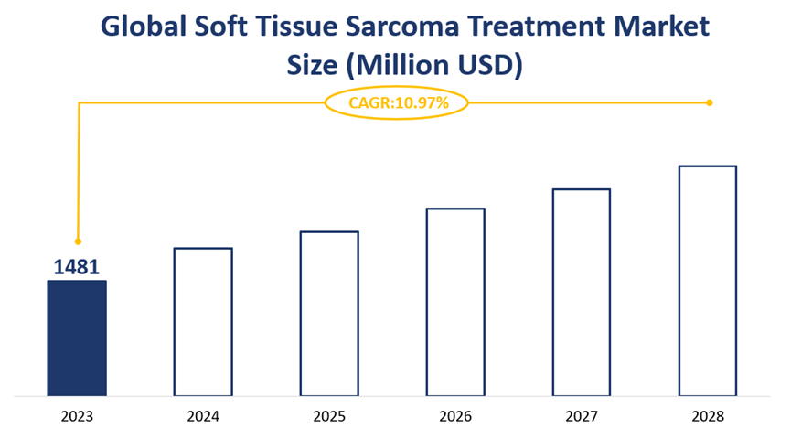 Global Soft Tissue Sarcoma Treatment Market Size (Million USD)