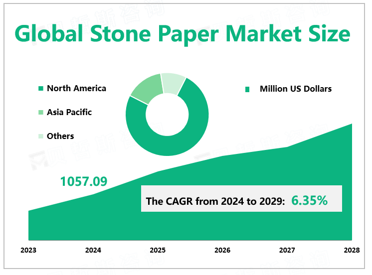 Global Stone Paper Market Size