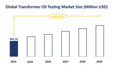 Transformer Oil Testing Industry Trends and Forecast: Global Market is Expected to Grow at a CAGR of 7.01% from 2024–2029