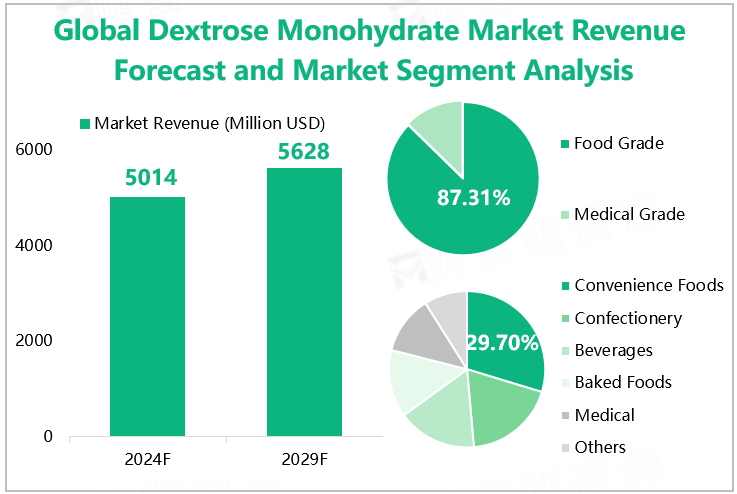 Global Dextrose Monohydrate Market Revenue Forecast and Market Segment Analysis 