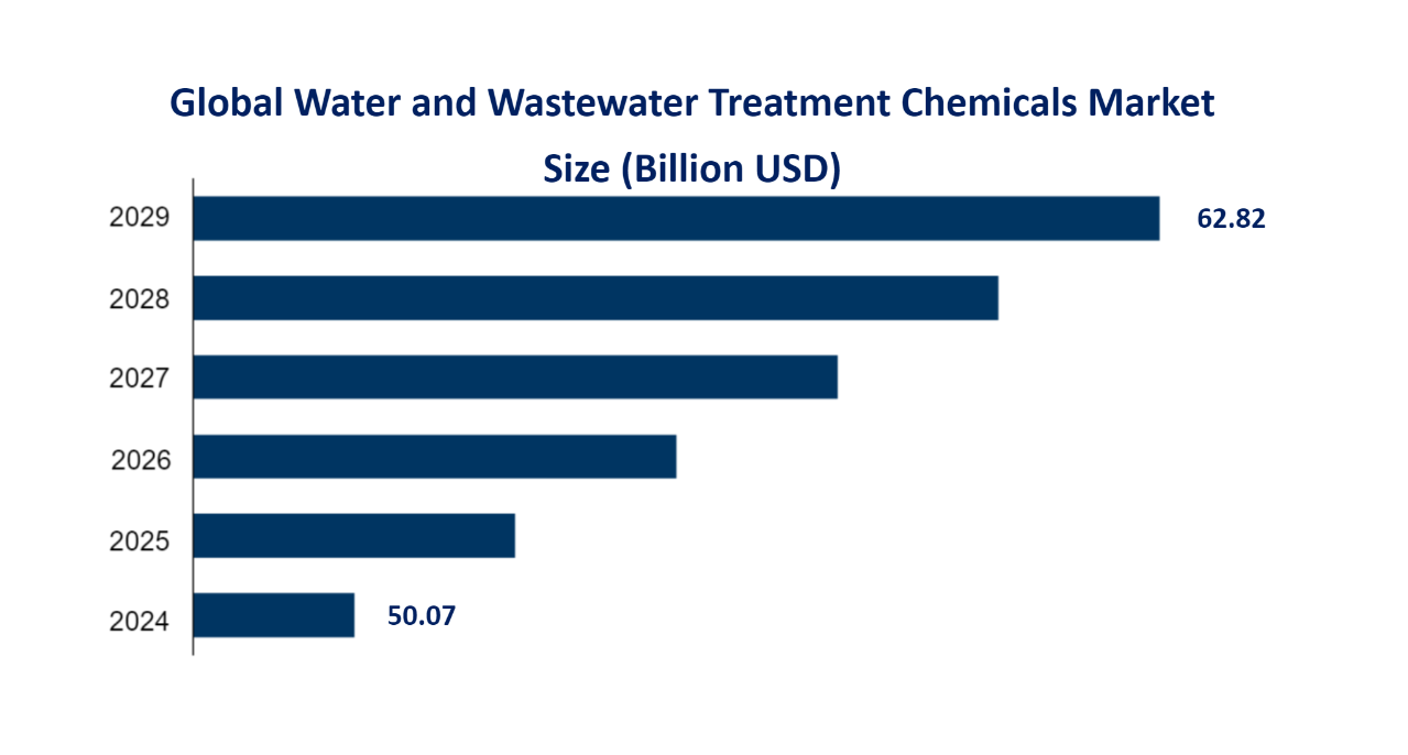 Global Water and Wastewater Treatment Chemicals Market Size (Billion USD) 