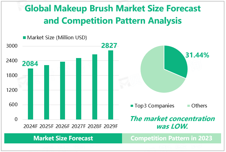 Global Makeup Brush Market Size Forecast and Competition Pattern Analysis 