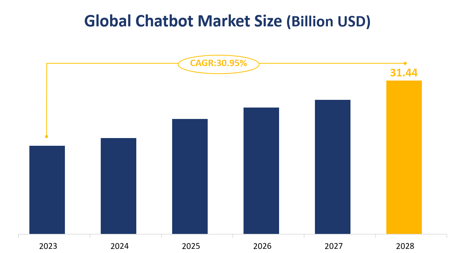 Global Chatbot Market Size (Billion USD)