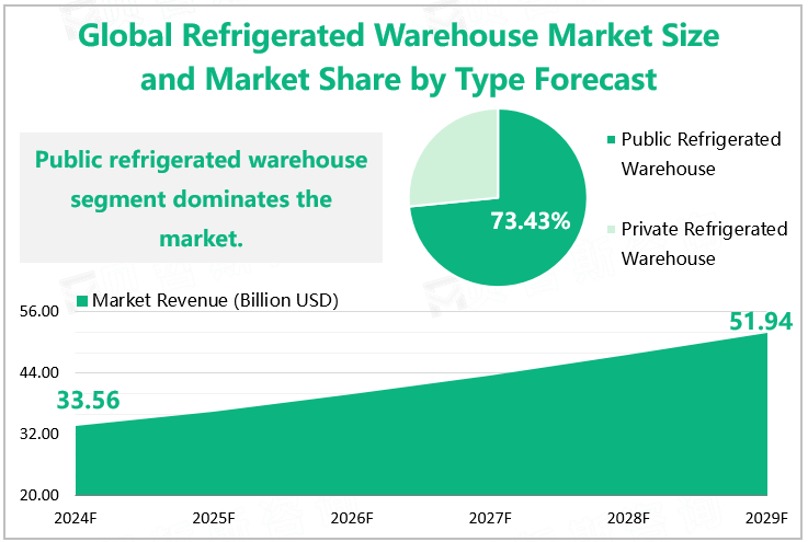 Global Refrigerated Warehouse Market Size and Market Share by Type Forecast 