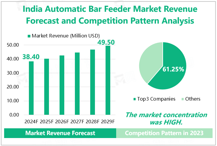 India Automatic Bar Feeder Market Revenue Forecast and Competition Pattern Analysis 