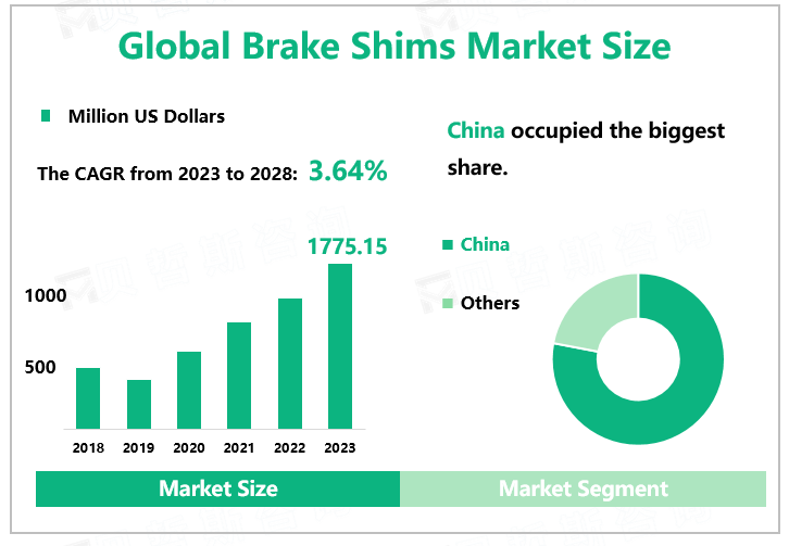 Global Brake Shims Market Size