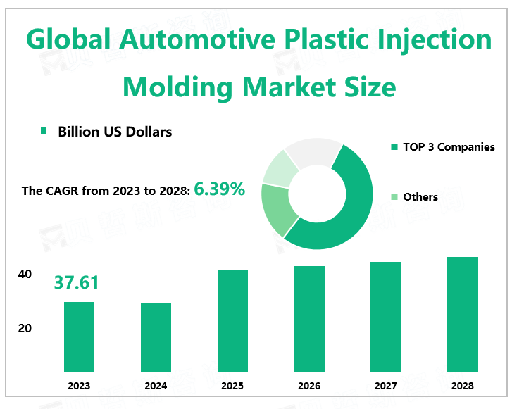 Global Automotive Plastic Injection Molding Market Size