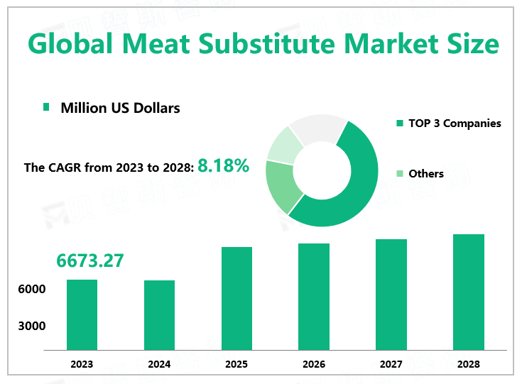 Global Meat Substitute Market Size