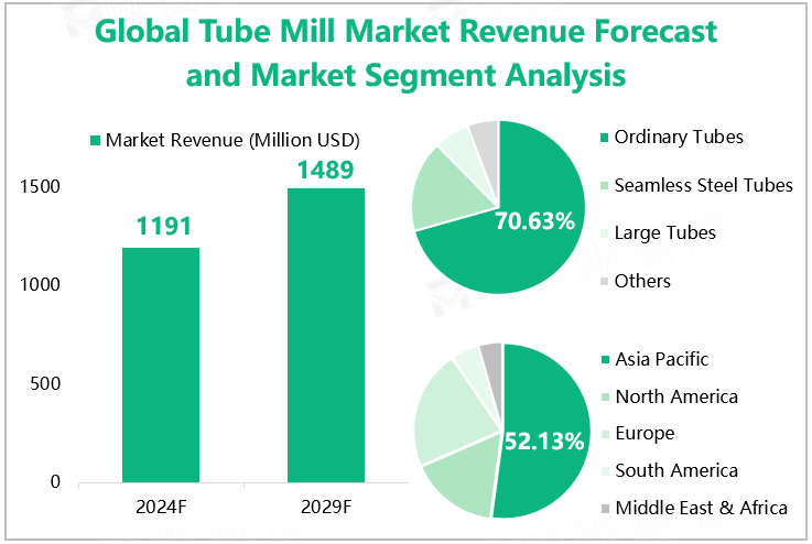 Global Tube Mill Market Revenue Forecast and Market Segment Analysis 