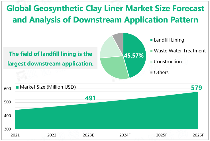 Global Geosynthetic Clay Liner Market Size Forecast and Analysis of Downstream Application Pattern 