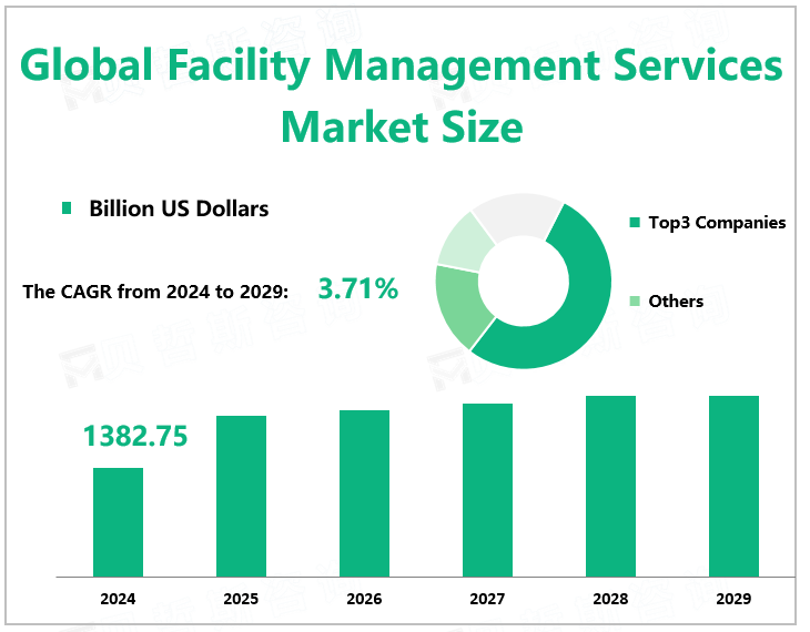 Global Facility Management Services Market Size