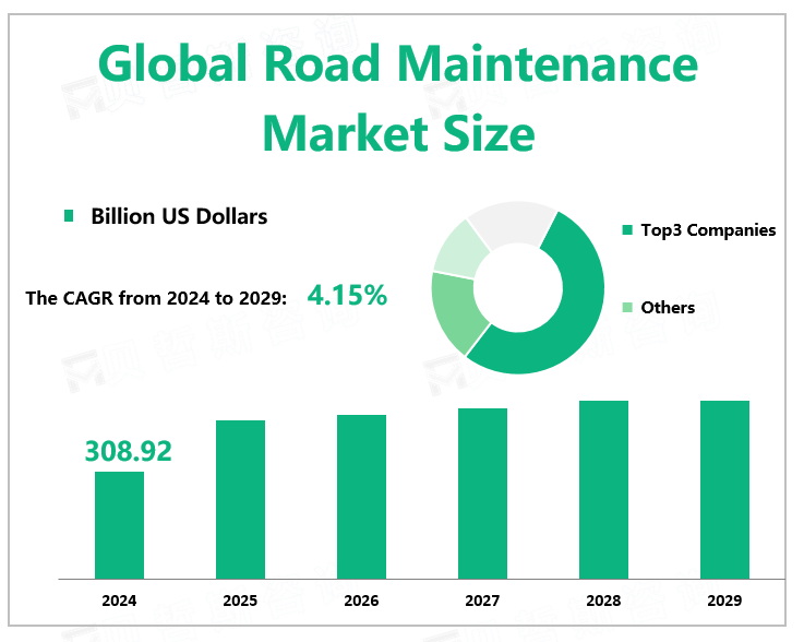 Global Road Maintenance Market Size