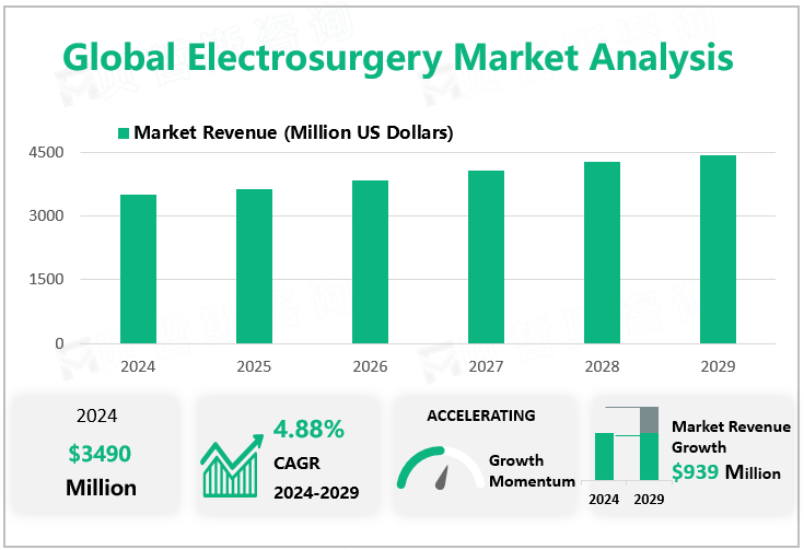 Global Electrosurgery Market Analysis 