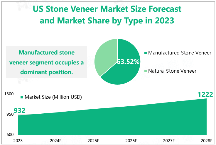 US Stone Veneer Market Size Forecast and Market Share by Type in 2023 