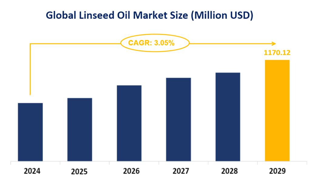 Global Linseed Oil Market Size (Million USD)