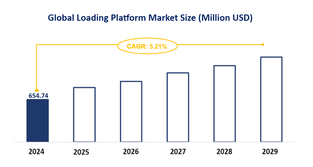 Global Loading Platform Market Size (Million USD)