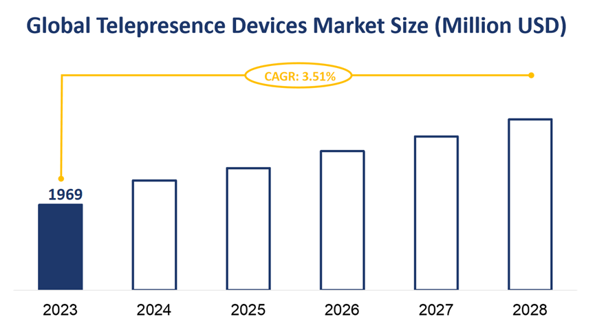 Global Telepresence Devices Market Size (Million USD)