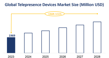 Global Telepresence Devices Market Size is Expected to Grow at a CAGR of 3.51% from 2023-2028