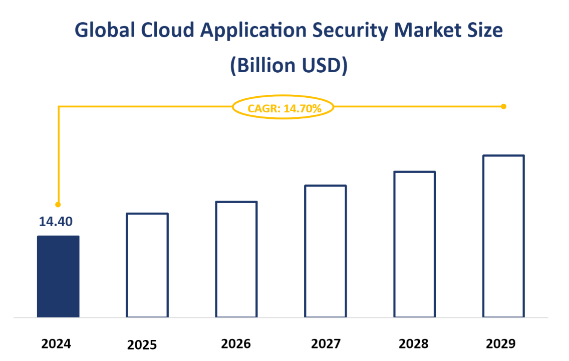 Global Cloud Application Security Market Size (Billion USD)