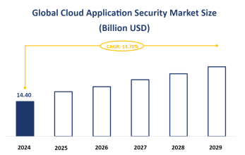 Global Cloud Application Security Market Size is Expected to Grow at a CAGR of 14.70% from 2024-2029