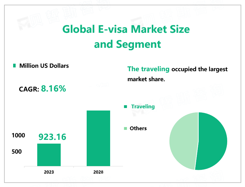 Global E-visa Market Size and Segment