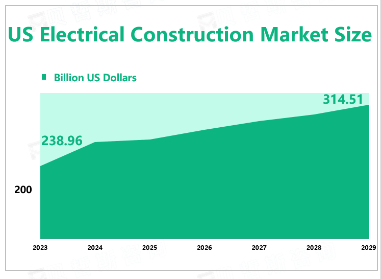 US Electrical Construction Market Size