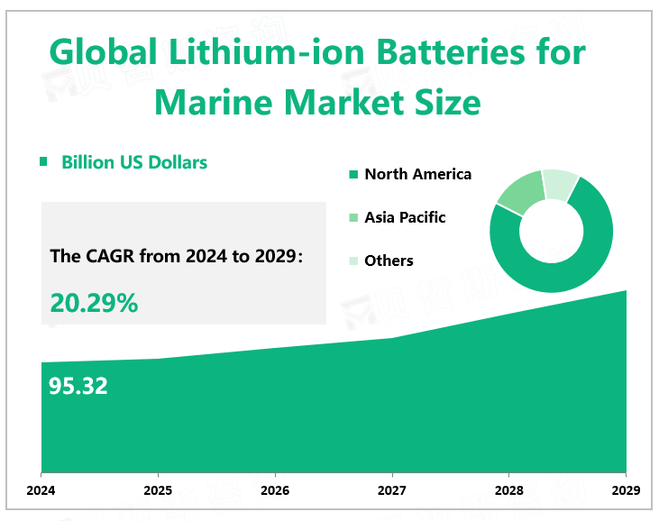 Global Lithium-ion Batteries for Marine Market Size