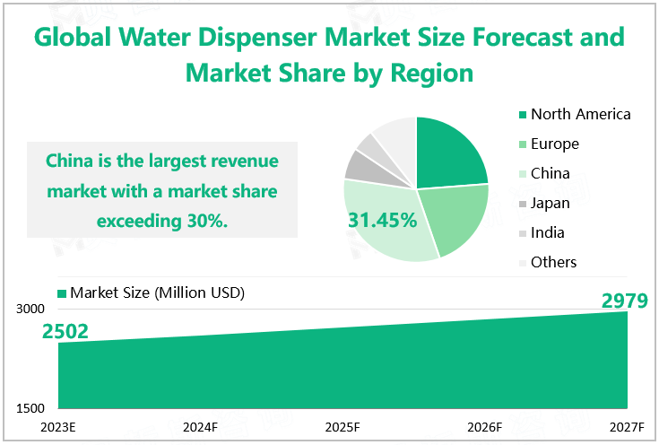 Global Water Dispenser Market Size Forecast and Market Share by Region 
