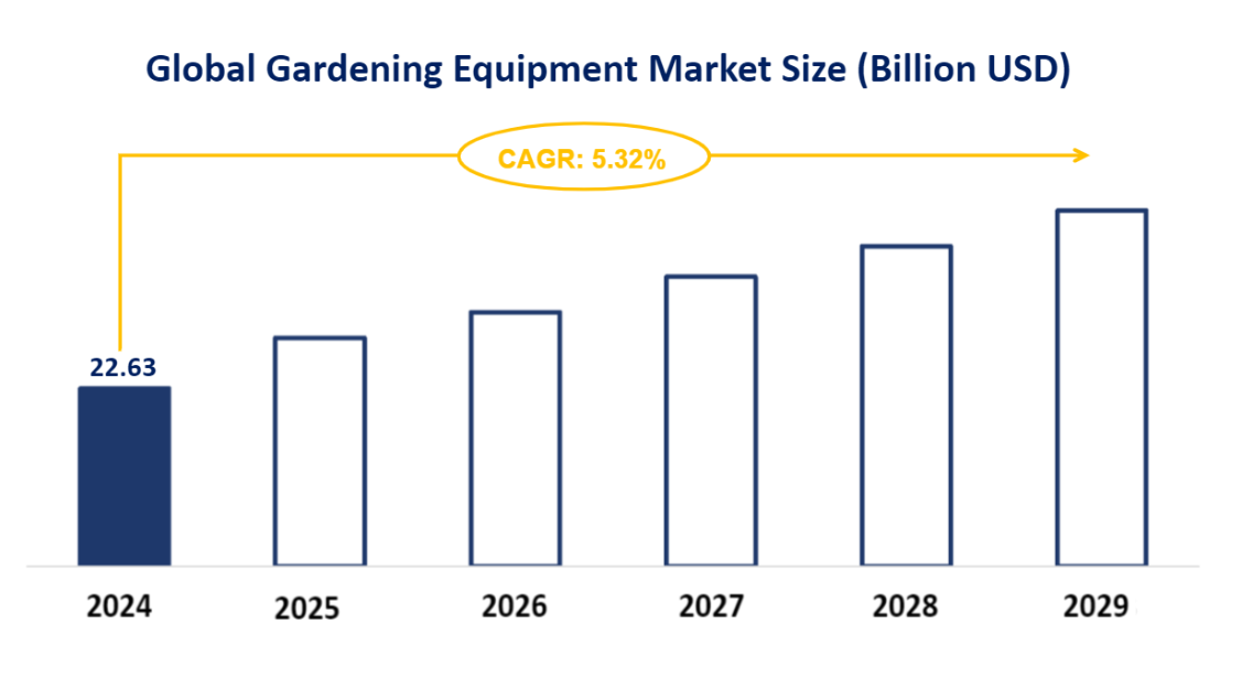 Global Gardening Equipment Market Size (Billion USD)