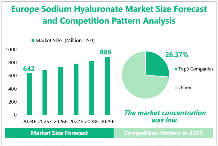 Europe Sodium Hyaluronate Market Size Forecast and Competition Pattern Analysis 