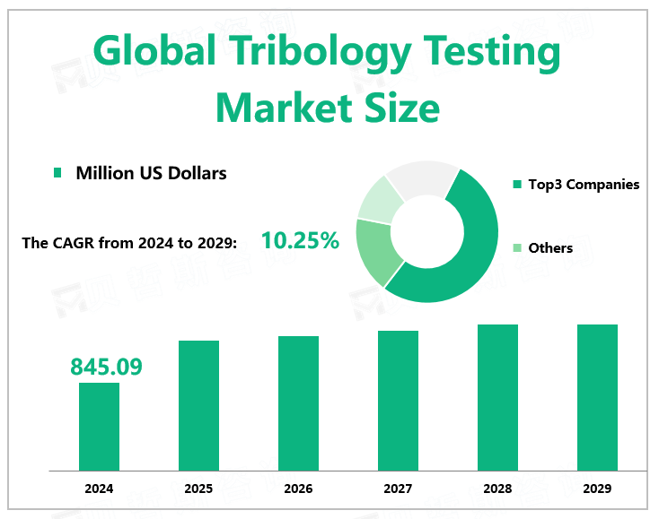 Global Tribology Testing Market Size